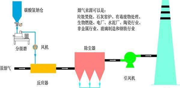 干法脫硫系統(tǒng)10