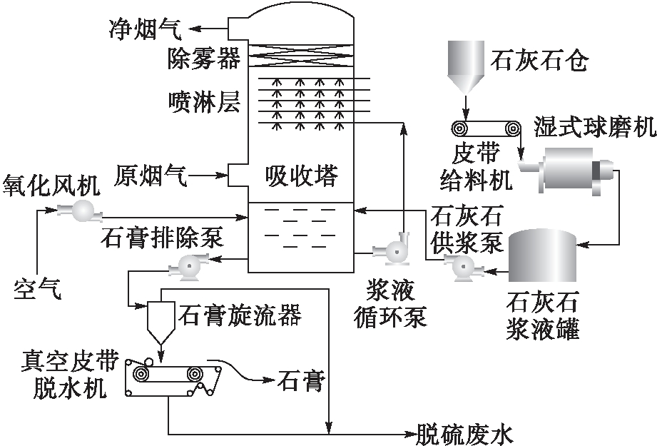 石灰石石膏濕法煙氣脫硫技術(shù)10